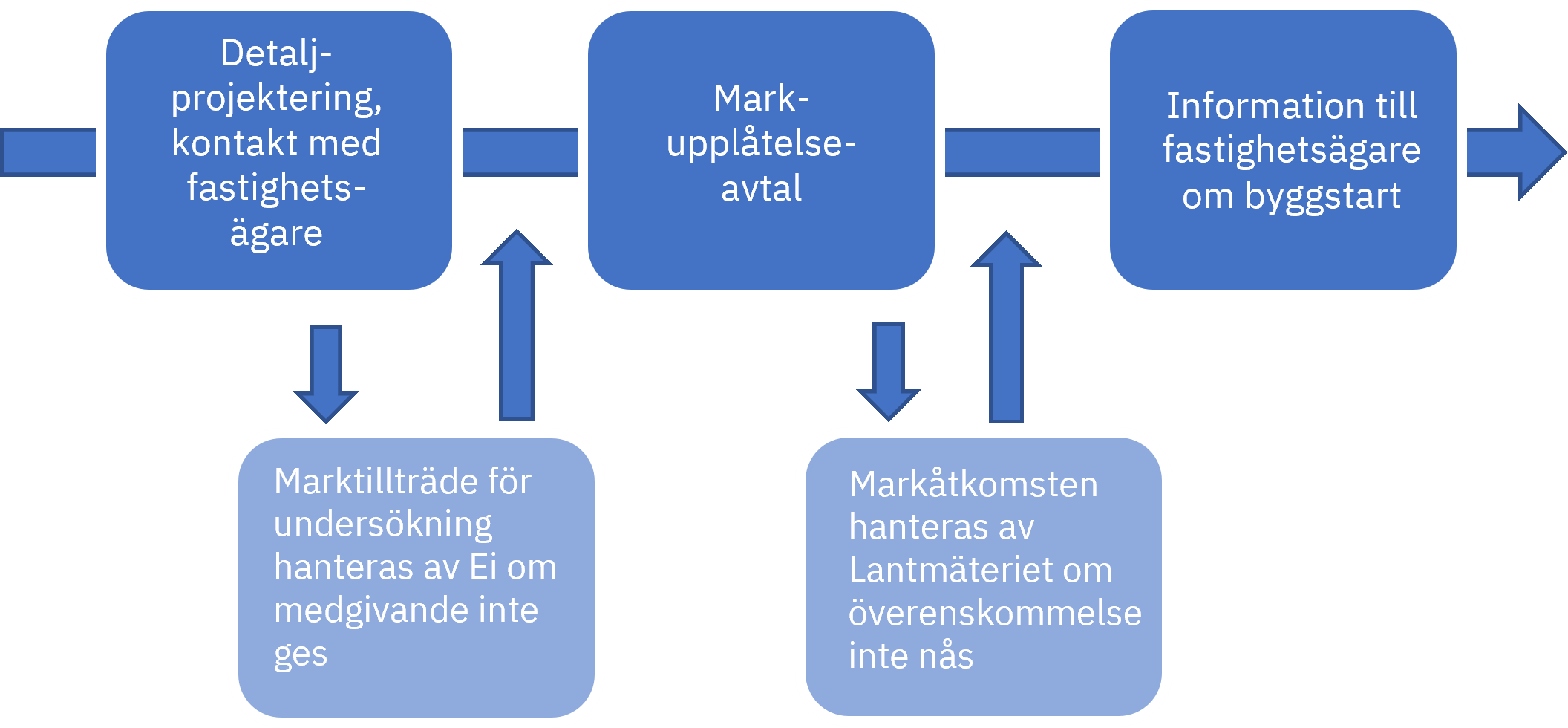 Process för projektering och markåtkomst