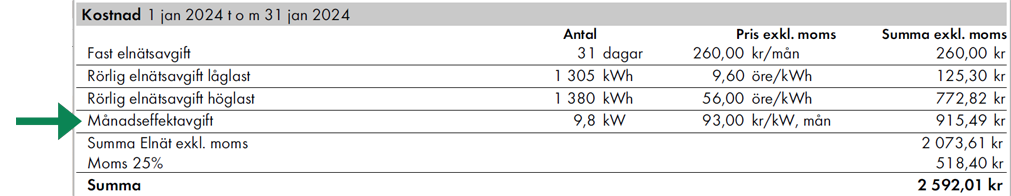 Månadseffektavgift exempel lågspänning
