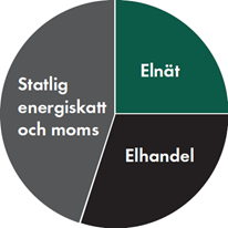 Elpriser diagram