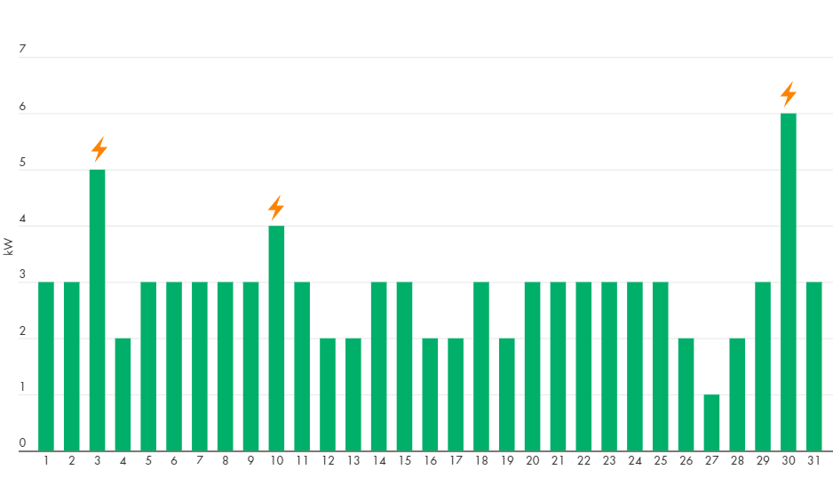 Effekttoppar per månad i graf
