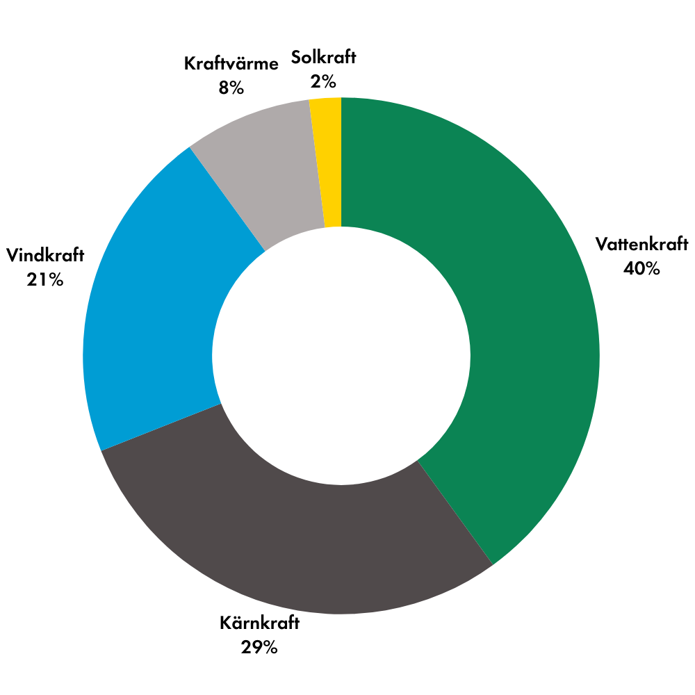 pajdiagram