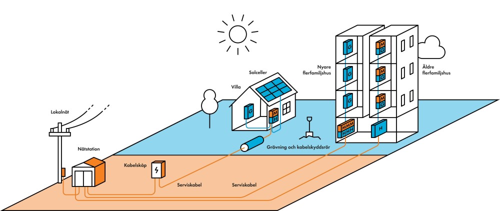 elen färdas från det lokala elnätet, till nätstation, vidare till kabelskåp och via en så kallad serviskabel in till ditt hus eller lägenhet. 